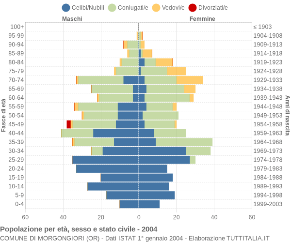 Grafico Popolazione per età, sesso e stato civile Comune di Morgongiori (OR)