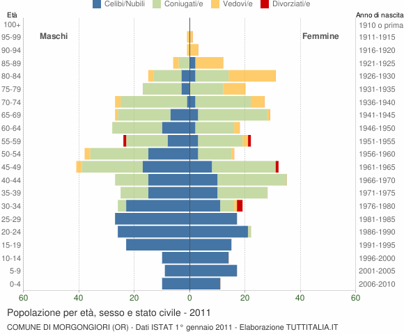Grafico Popolazione per età, sesso e stato civile Comune di Morgongiori (OR)
