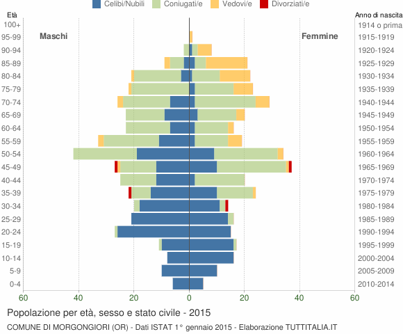 Grafico Popolazione per età, sesso e stato civile Comune di Morgongiori (OR)