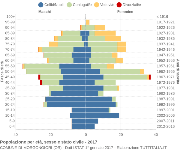 Grafico Popolazione per età, sesso e stato civile Comune di Morgongiori (OR)