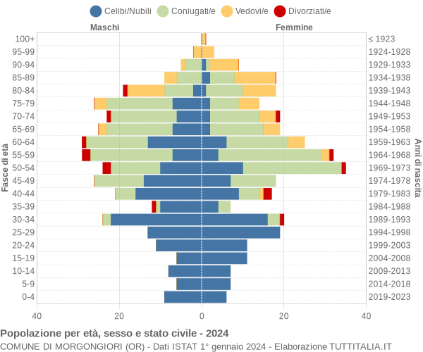 Grafico Popolazione per età, sesso e stato civile Comune di Morgongiori (OR)