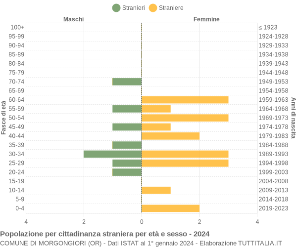 Grafico cittadini stranieri - Morgongiori 2024