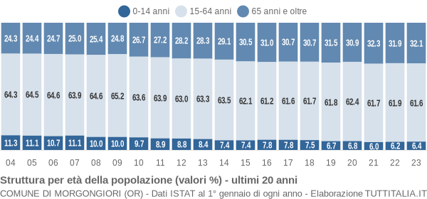 Grafico struttura della popolazione Comune di Morgongiori (OR)