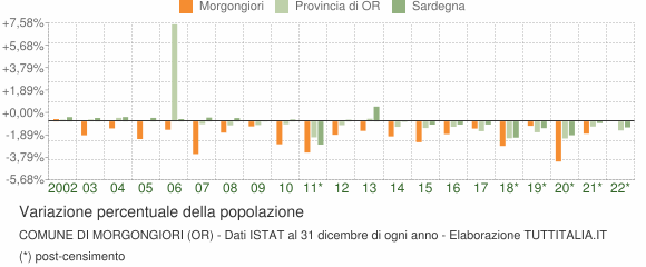 Variazione percentuale della popolazione Comune di Morgongiori (OR)