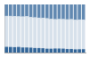 Grafico struttura della popolazione Comune di Morgongiori (OR)