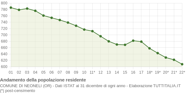 Andamento popolazione Comune di Neoneli (OR)