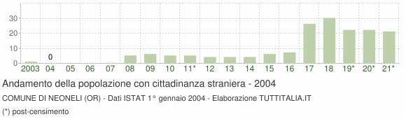Grafico andamento popolazione stranieri Comune di Neoneli (OR)