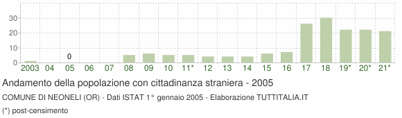 Grafico andamento popolazione stranieri Comune di Neoneli (OR)