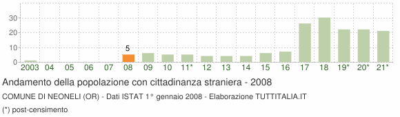 Grafico andamento popolazione stranieri Comune di Neoneli (OR)