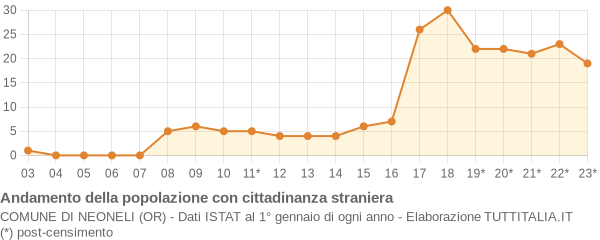 Andamento popolazione stranieri Comune di Neoneli (OR)