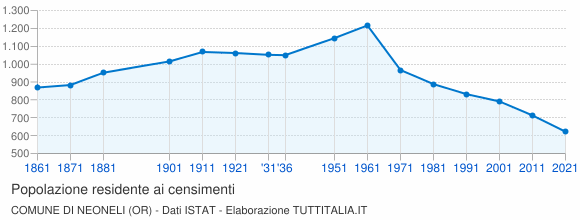 Grafico andamento storico popolazione Comune di Neoneli (OR)
