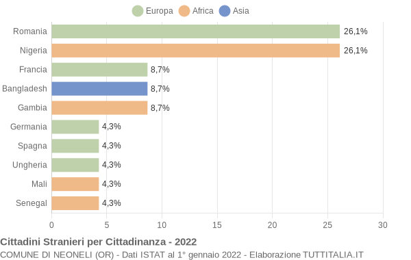 Grafico cittadinanza stranieri - Neoneli 2022