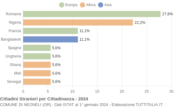 Grafico cittadinanza stranieri - Neoneli 2024