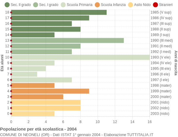 Grafico Popolazione in età scolastica - Neoneli 2004