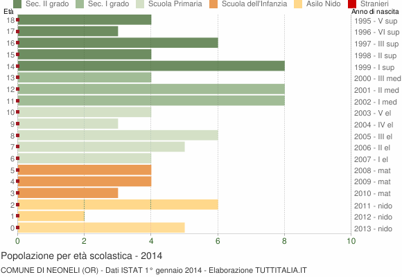 Grafico Popolazione in età scolastica - Neoneli 2014