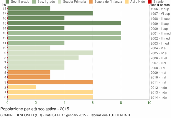 Grafico Popolazione in età scolastica - Neoneli 2015