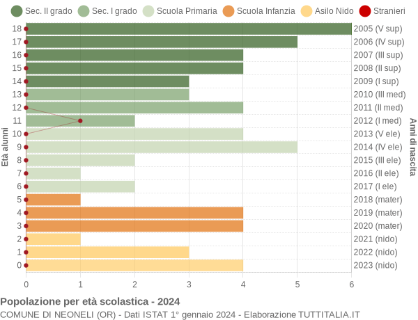 Grafico Popolazione in età scolastica - Neoneli 2024