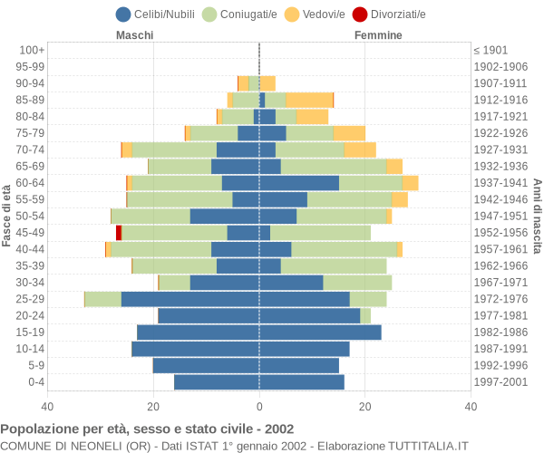 Grafico Popolazione per età, sesso e stato civile Comune di Neoneli (OR)