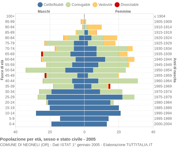 Grafico Popolazione per età, sesso e stato civile Comune di Neoneli (OR)