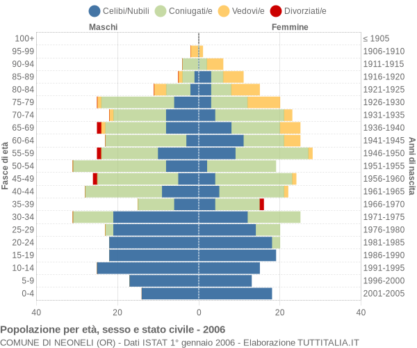 Grafico Popolazione per età, sesso e stato civile Comune di Neoneli (OR)