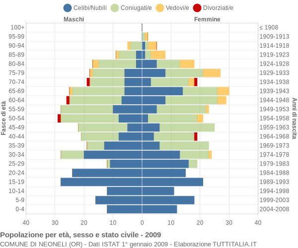 Grafico Popolazione per età, sesso e stato civile Comune di Neoneli (OR)