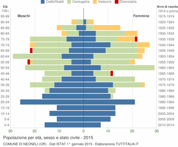 Grafico Popolazione per età, sesso e stato civile Comune di Neoneli (OR)