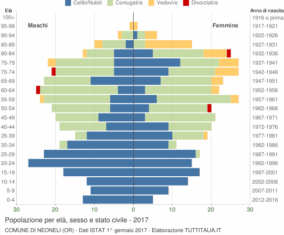 Grafico Popolazione per età, sesso e stato civile Comune di Neoneli (OR)