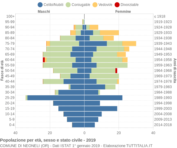 Grafico Popolazione per età, sesso e stato civile Comune di Neoneli (OR)