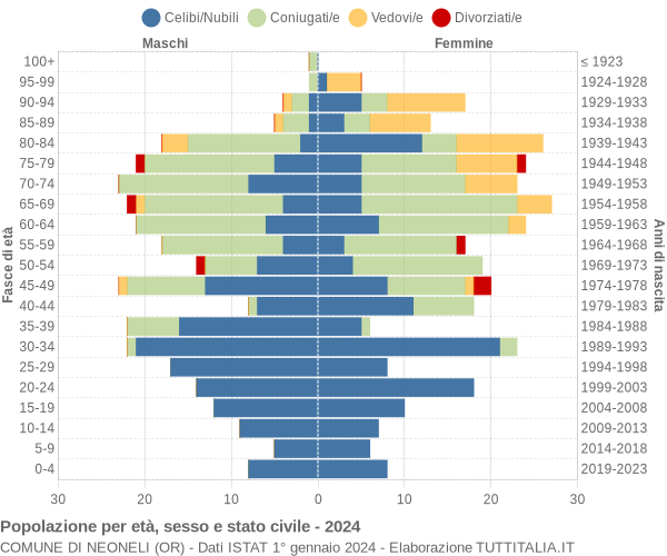 Grafico Popolazione per età, sesso e stato civile Comune di Neoneli (OR)