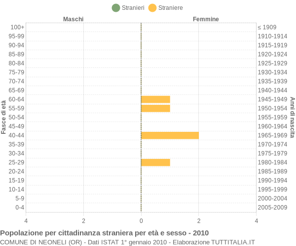 Grafico cittadini stranieri - Neoneli 2010