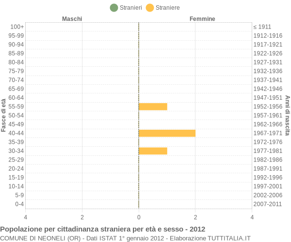 Grafico cittadini stranieri - Neoneli 2012