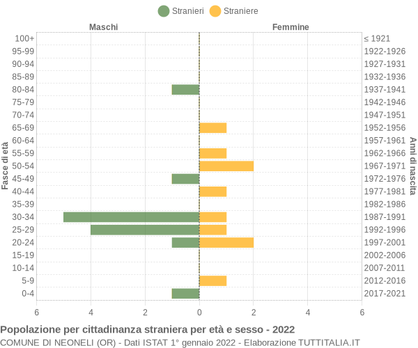 Grafico cittadini stranieri - Neoneli 2022