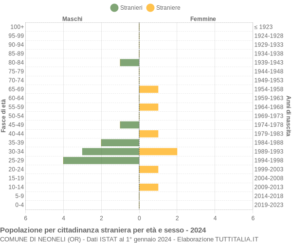 Grafico cittadini stranieri - Neoneli 2024