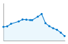 Grafico andamento storico popolazione Comune di Neoneli (OR)