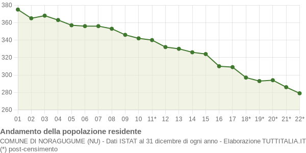 Andamento popolazione Comune di Noragugume (NU)