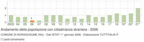 Grafico andamento popolazione stranieri Comune di Noragugume (NU)