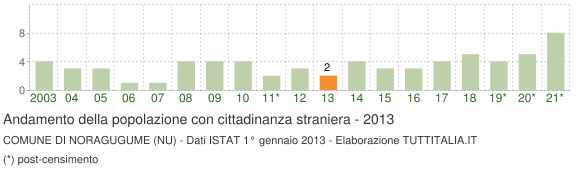 Grafico andamento popolazione stranieri Comune di Noragugume (NU)