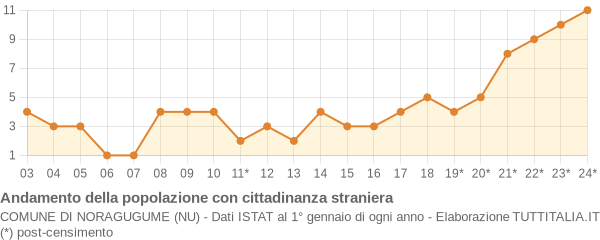 Andamento popolazione stranieri Comune di Noragugume (NU)