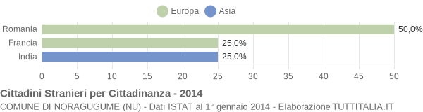 Grafico cittadinanza stranieri - Noragugume 2014