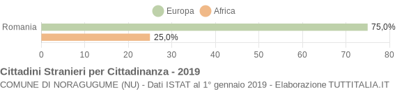 Grafico cittadinanza stranieri - Noragugume 2019