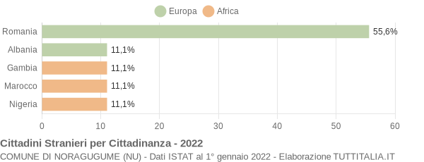 Grafico cittadinanza stranieri - Noragugume 2022