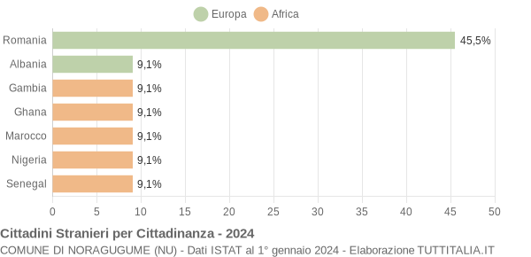 Grafico cittadinanza stranieri - Noragugume 2024