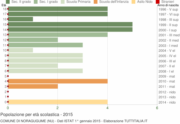 Grafico Popolazione in età scolastica - Noragugume 2015