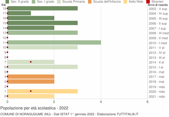 Grafico Popolazione in età scolastica - Noragugume 2022