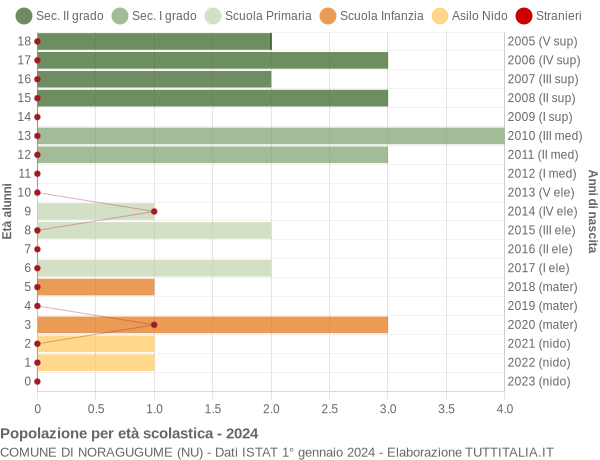 Grafico Popolazione in età scolastica - Noragugume 2024