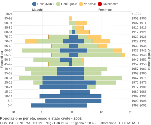 Grafico Popolazione per età, sesso e stato civile Comune di Noragugume (NU)