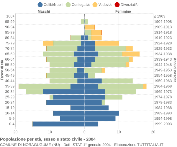 Grafico Popolazione per età, sesso e stato civile Comune di Noragugume (NU)