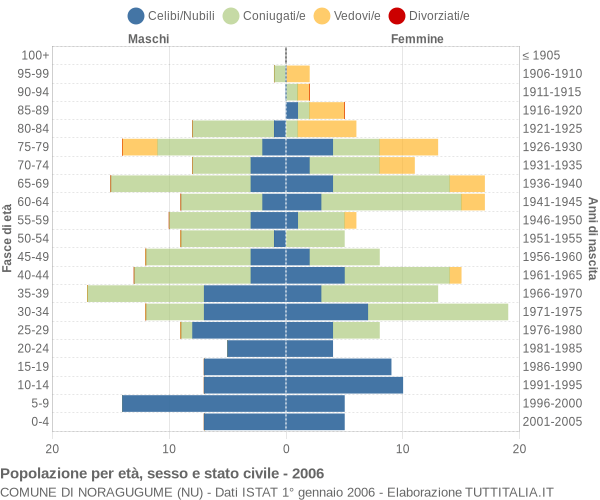 Grafico Popolazione per età, sesso e stato civile Comune di Noragugume (NU)