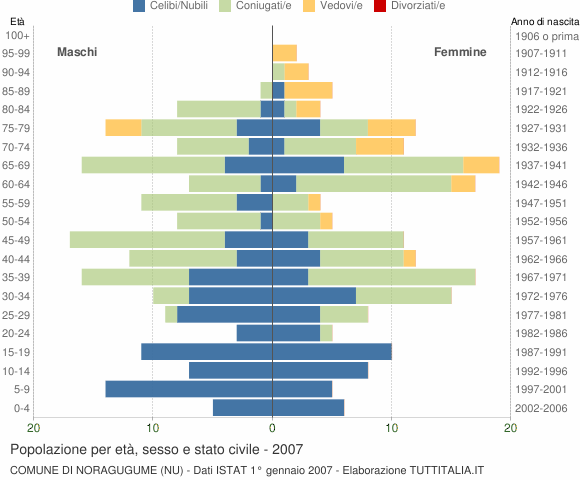 Grafico Popolazione per età, sesso e stato civile Comune di Noragugume (NU)