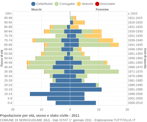 Grafico Popolazione per età, sesso e stato civile Comune di Noragugume (NU)